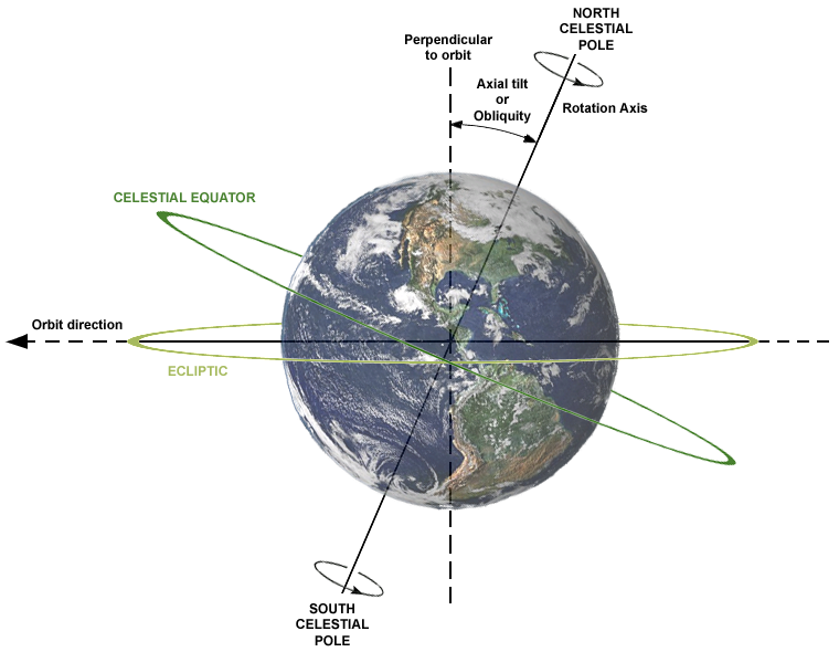 Axial Tilt Obliquity