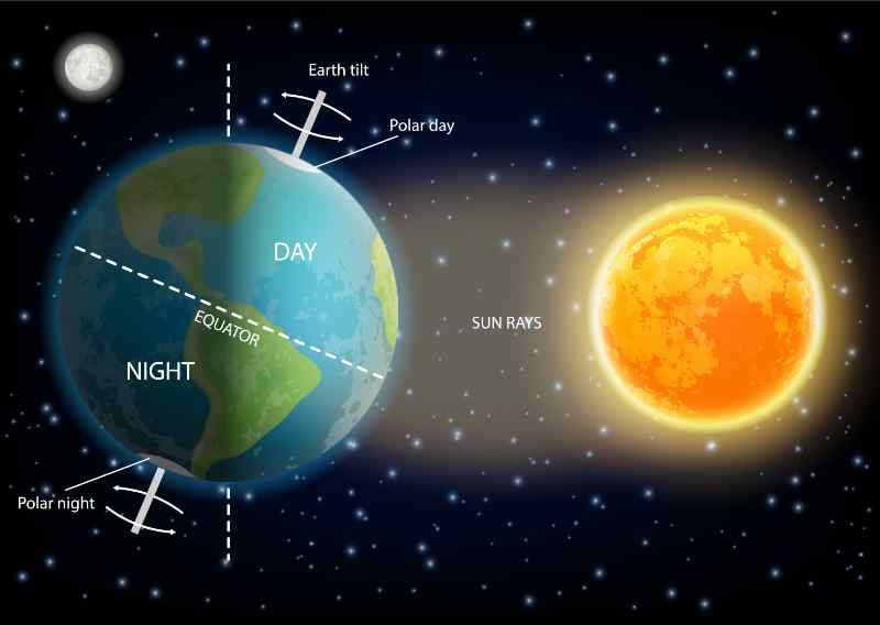 Iceland Polar Nights Explanation