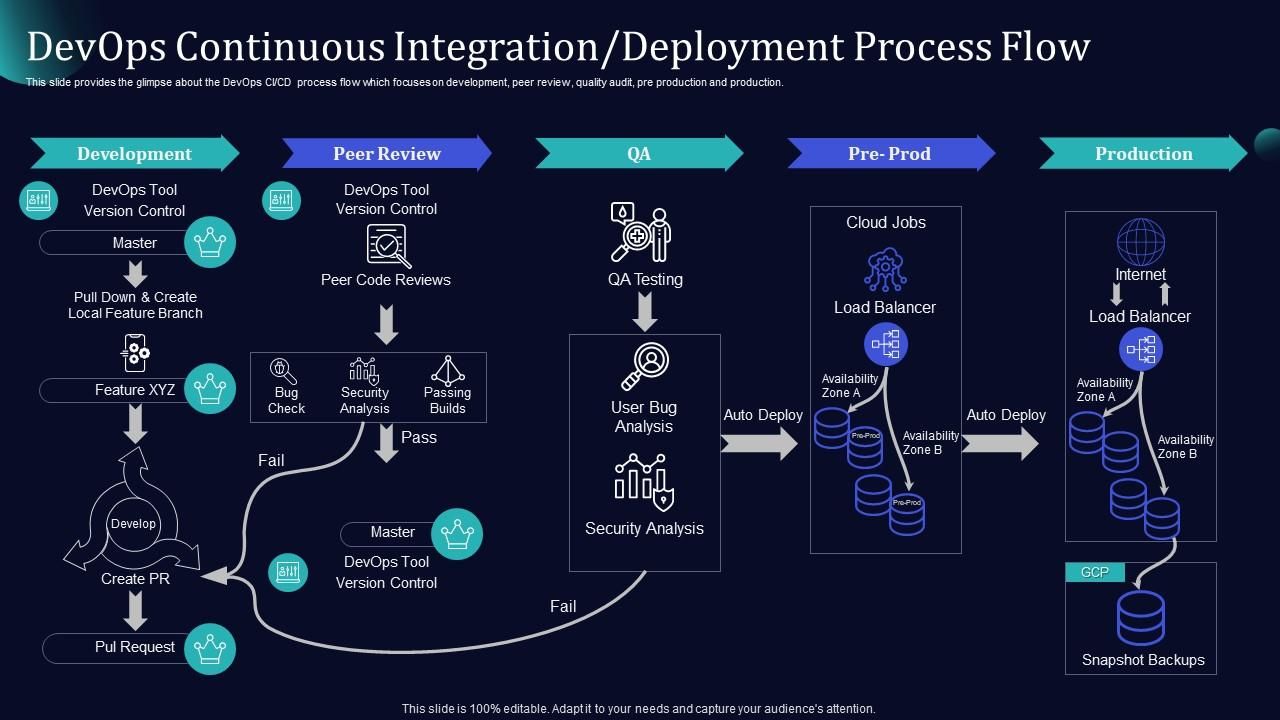 Devops Continuous Integration Deployment Process Flow Software Development and It Operations Methodology Slide01