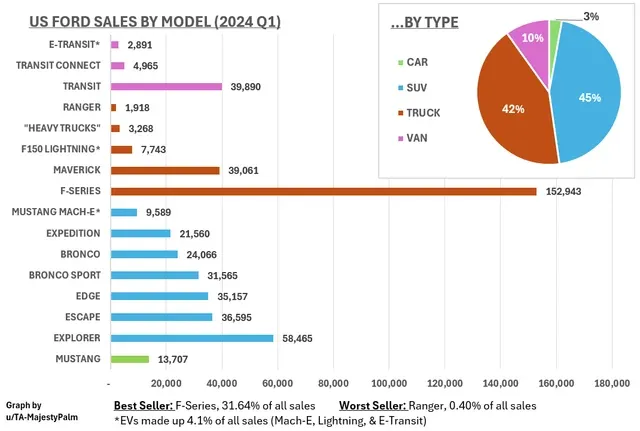 Us Ford Sales by Model 2024 Q1 V0 5j6bl154wl7d1