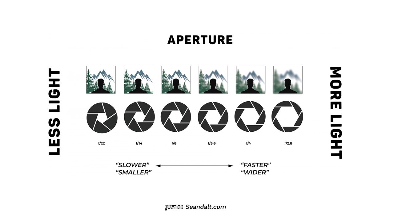 4 Aperture
