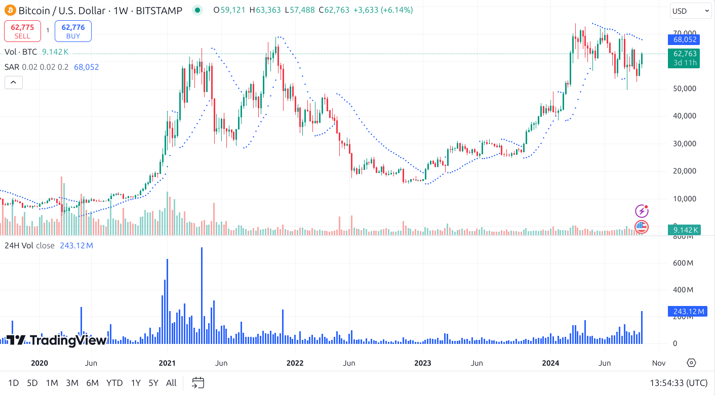 1726761656 Btc Parabolic Sar