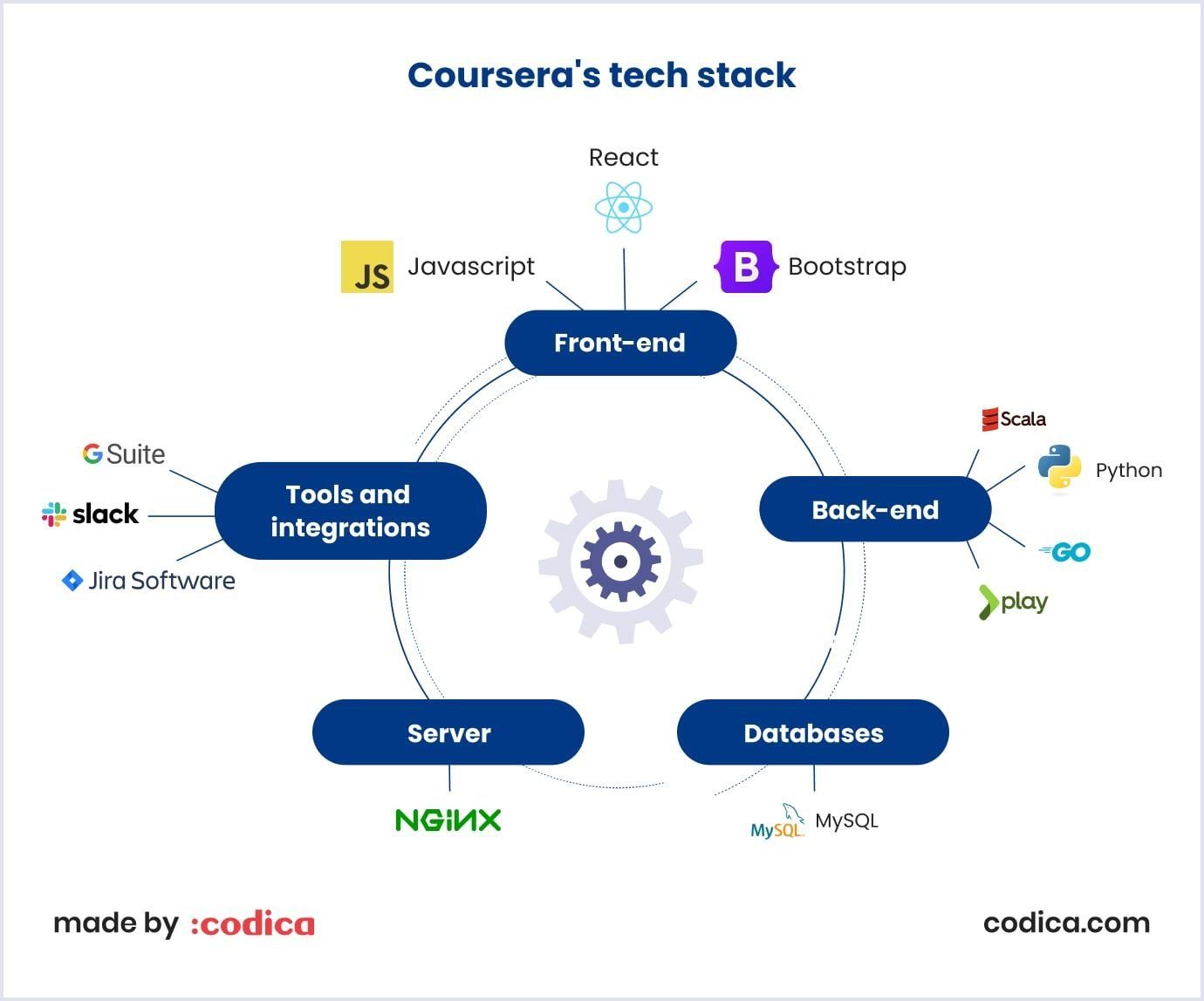 Coursera S Tech Stack Min 187cec288c