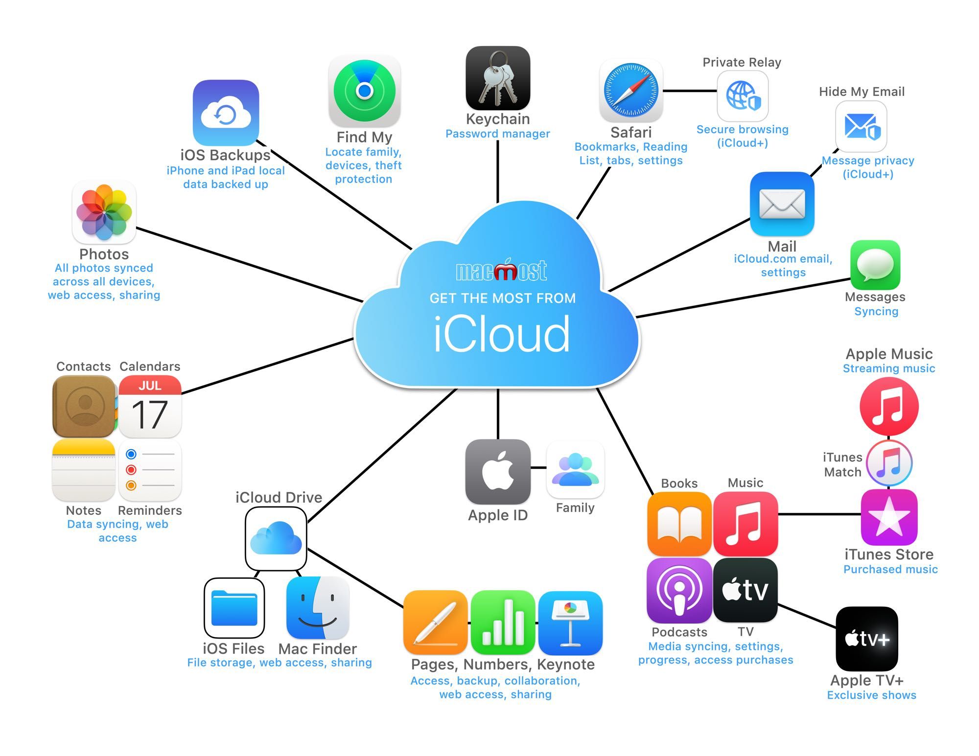 I Cloud Guide 20220218